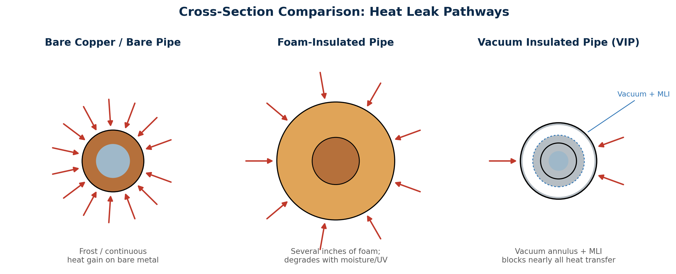 Cross-section comparison of heat leak pathways for bare pipe, foam-insulated pipe, and vacuum insulated pipe