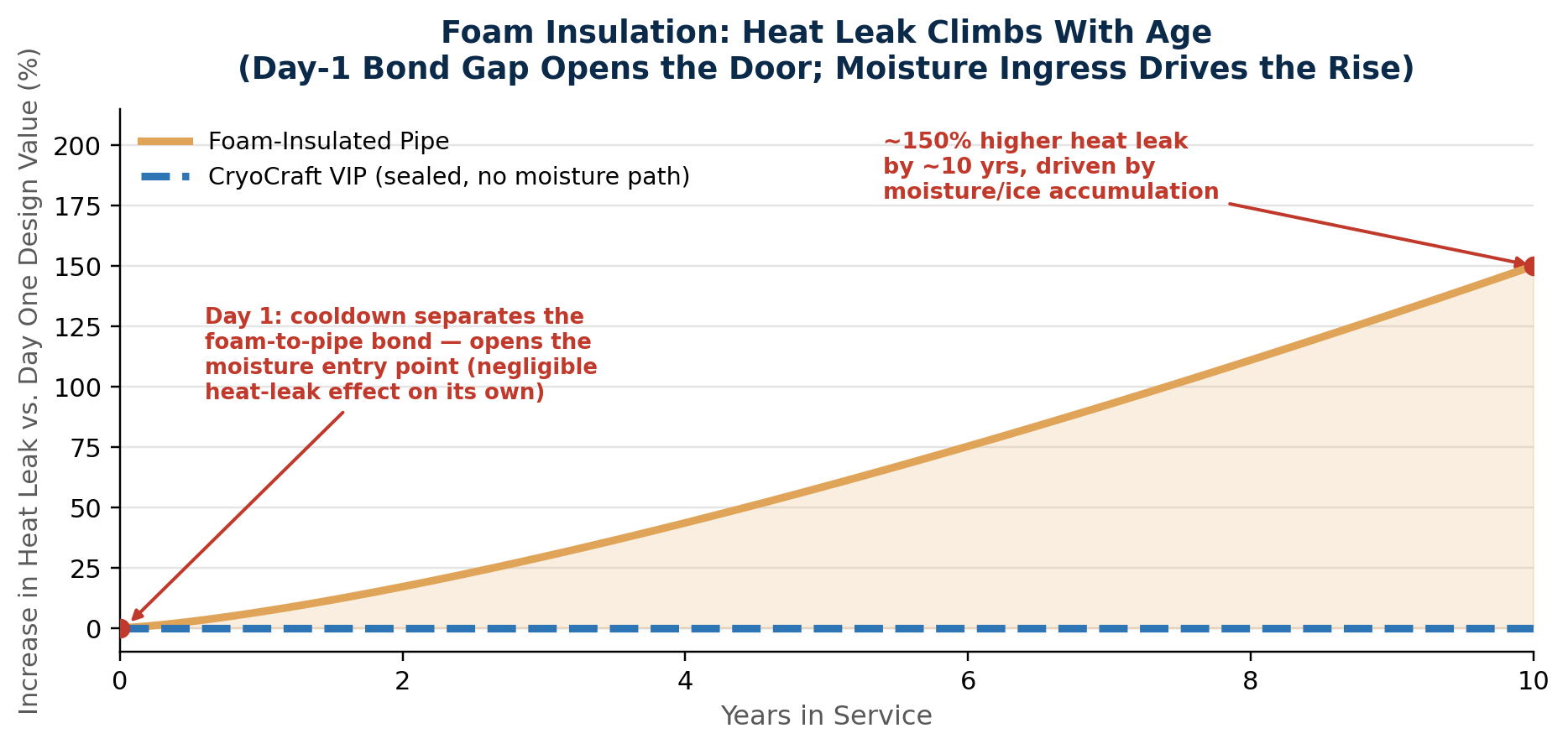 Chart showing foam insulation heat leak increasing over years in service while VIP stays flat