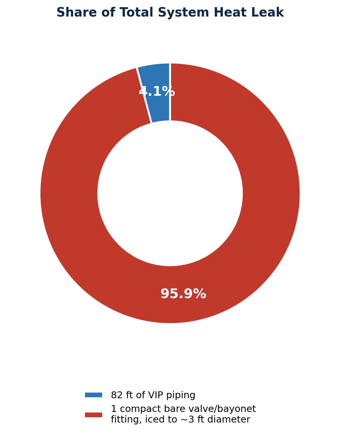 Donut chart showing one compact bare fitting accounts for 95.9% of total system heat leak versus 4.1% for 82 feet of VIP piping