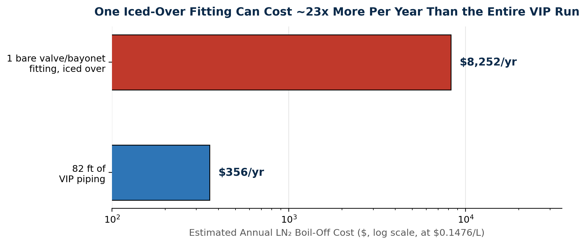 Bar chart comparing annual LN2 boil-off cost: one iced-over fitting at $8,252 per year versus 82 feet of VIP piping at $356 per year